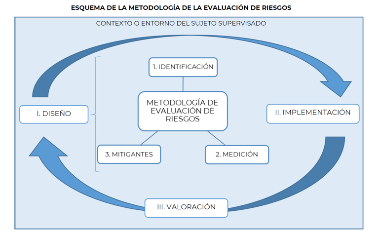 Metodología de Evaluación de Riesgos